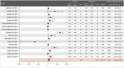 Meta-analysis of serological biomarkers at hospital admission for the likelihood of developing delirium during hospitalization